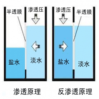 反滲透是什么？